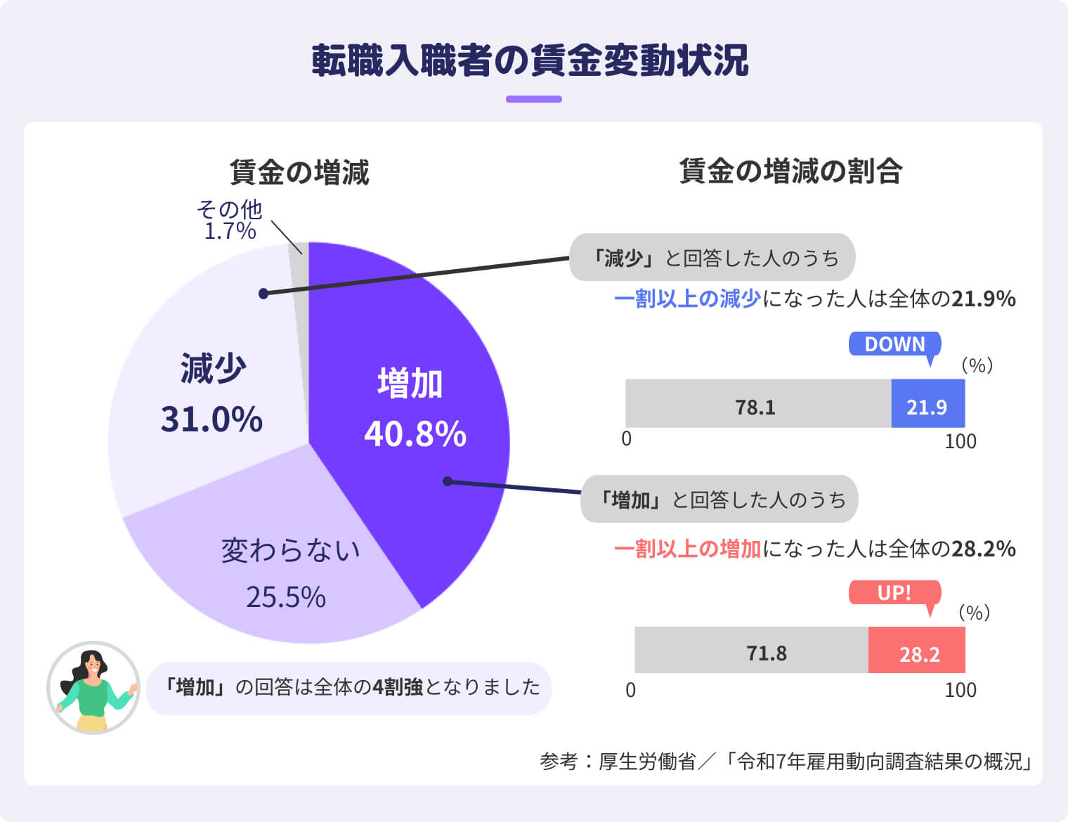 転職入職者の賃金変動状況