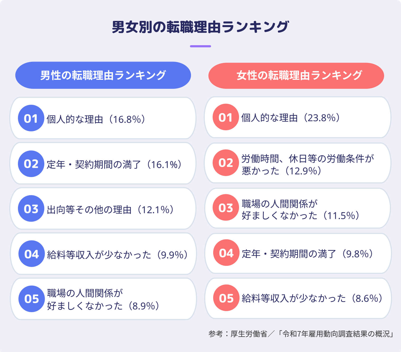 男女別の転職理由ランキング