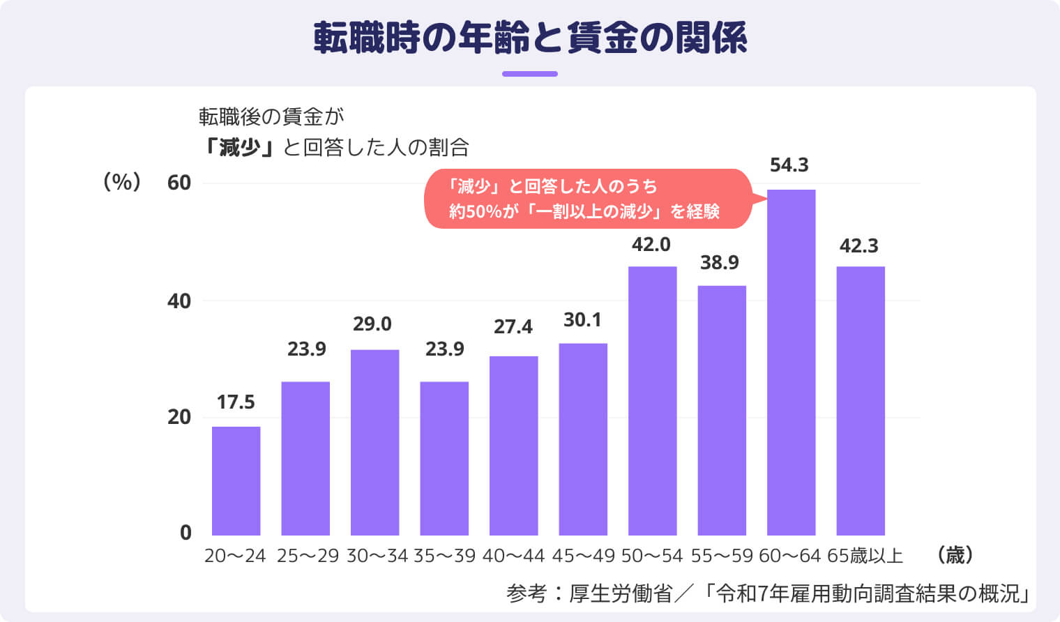 転職時の年齢と賃金の関係