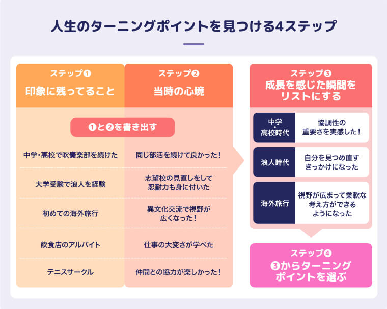 人生のターニングポイントを見つける4ステップ