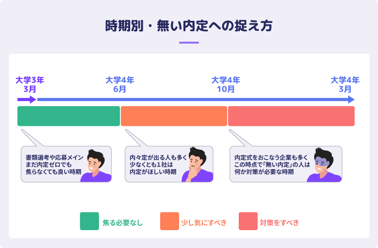 時期別・無い内定への捉え方
