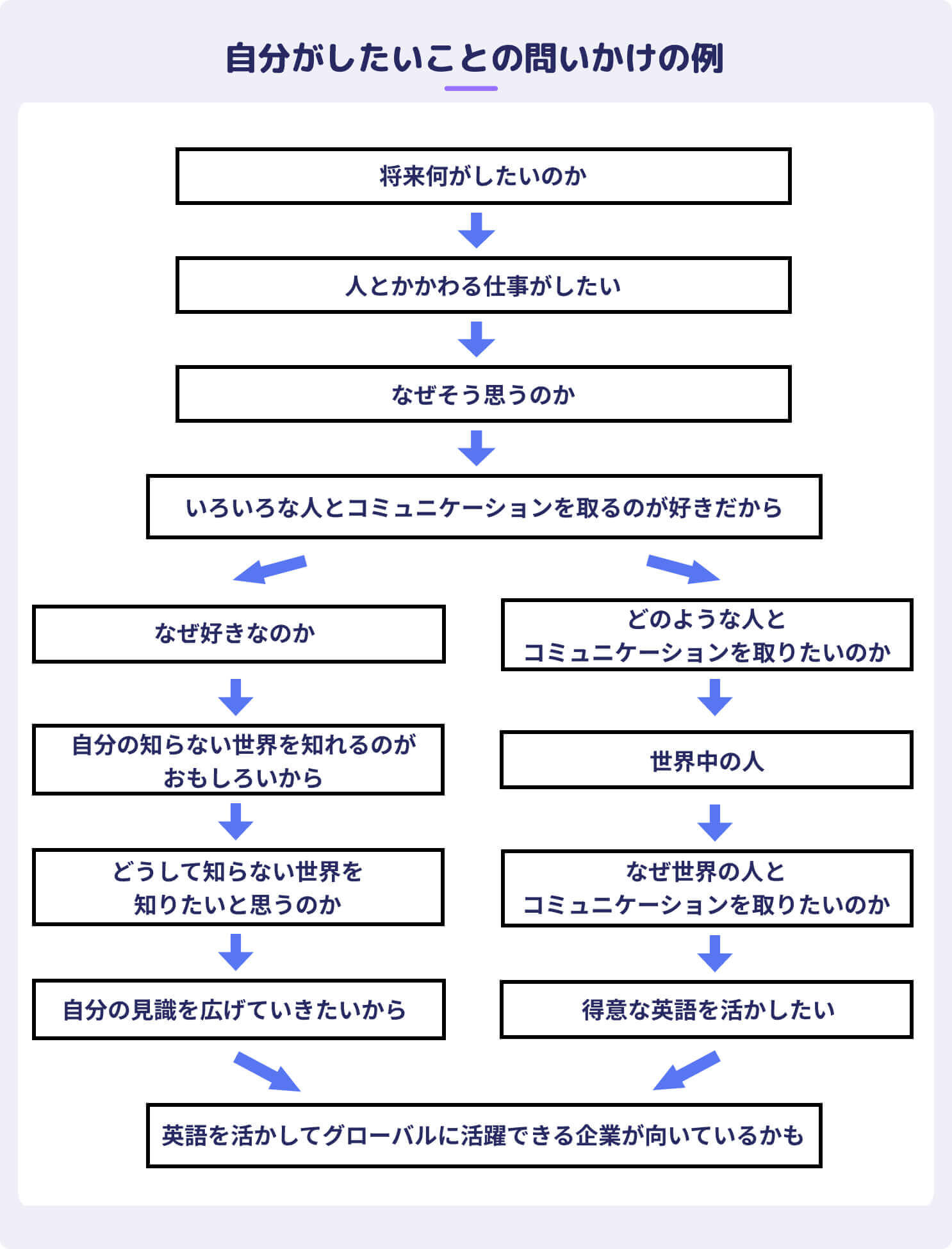 自分がしたいことの問いかけの例