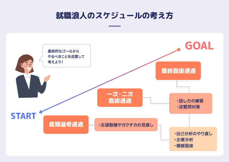 就職浪人のスケジュールの考え方