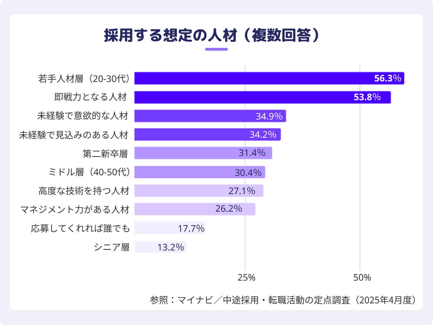 採用する想定の人材(複数回答)