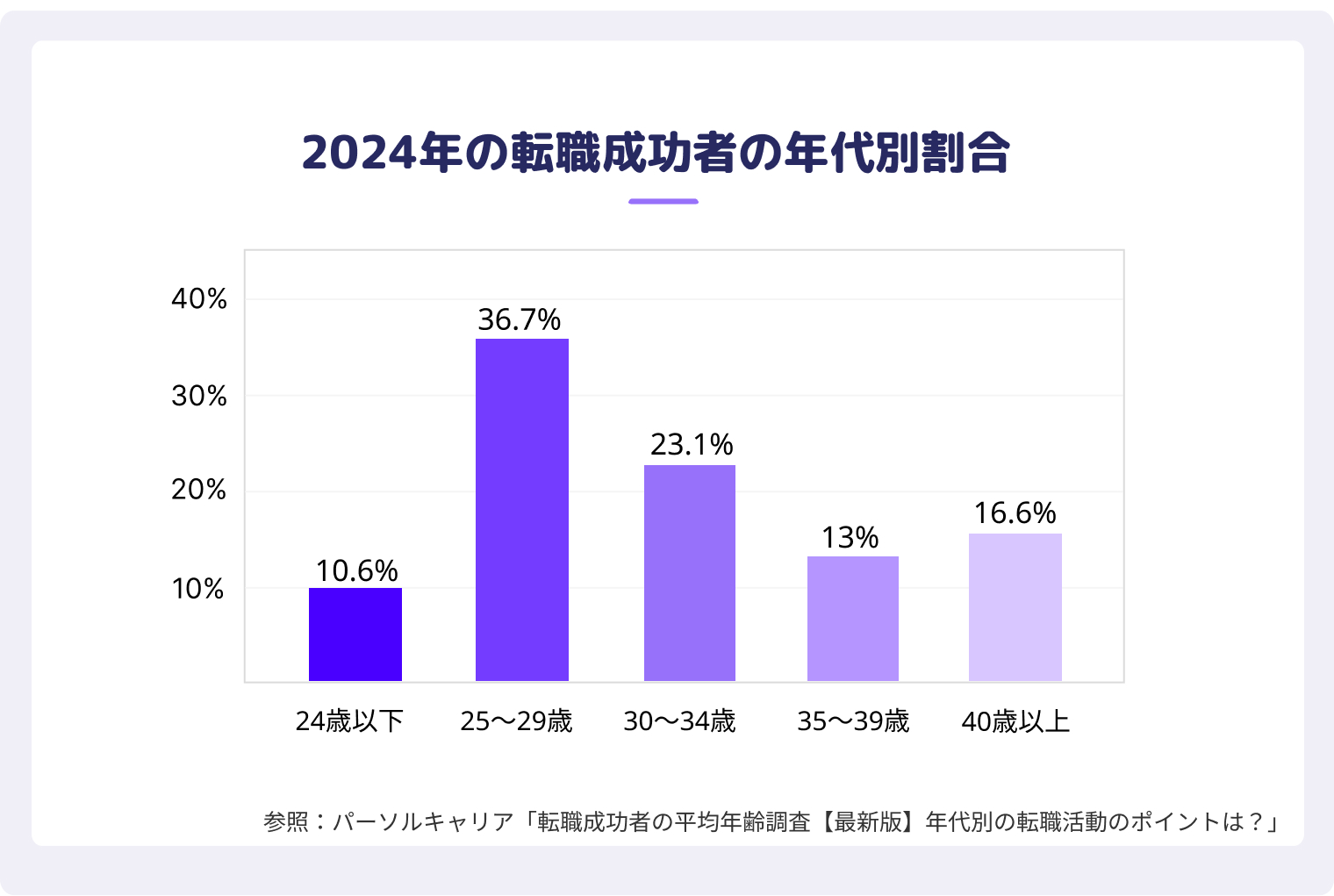 2024年の転職成功者の年代別割合