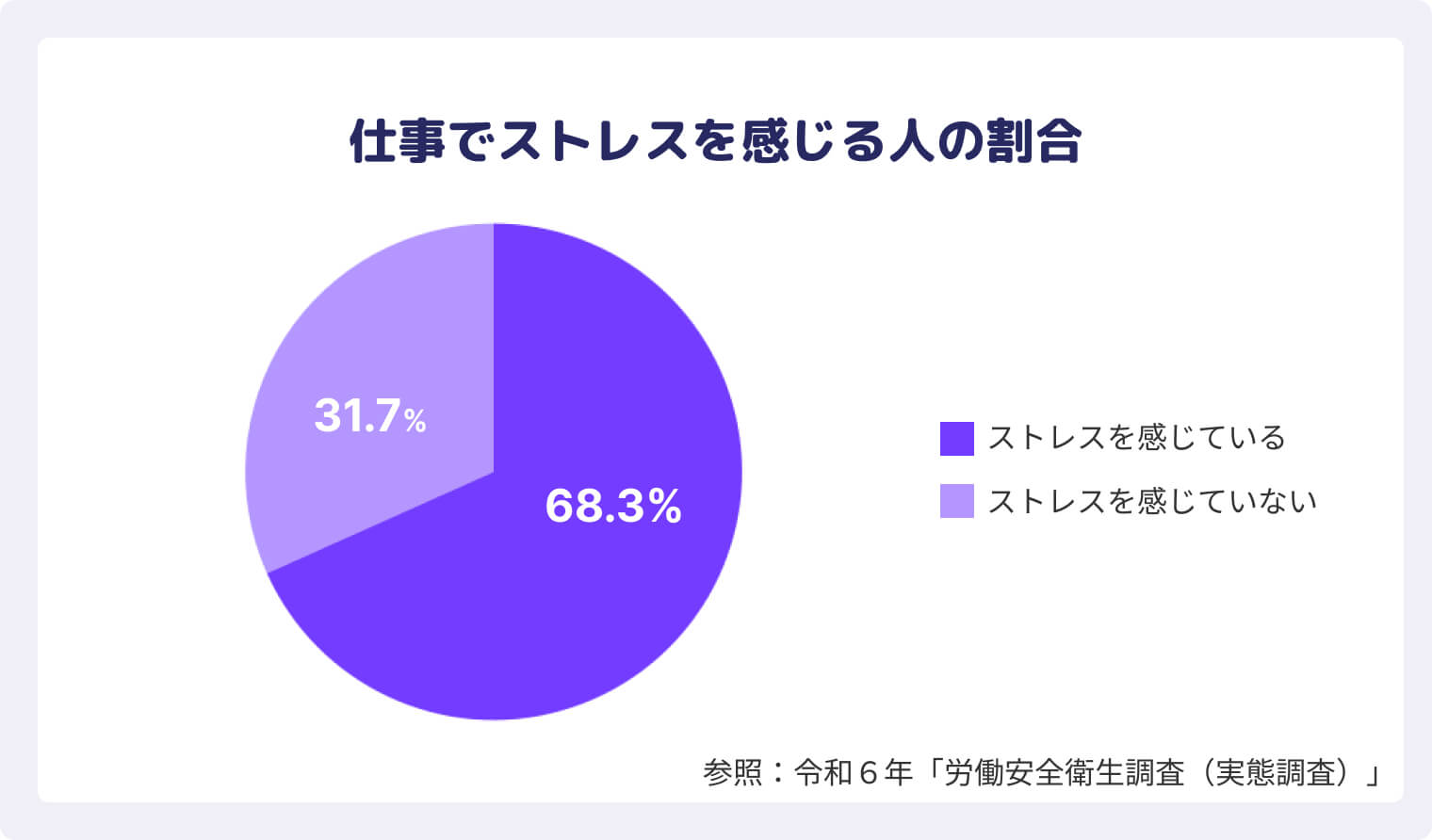 仕事でストレスを感じる人の割合