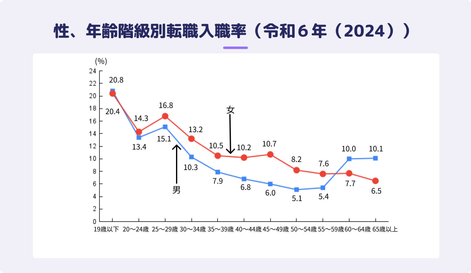 性別・年齢別の転職入職率(令和6年(2024))