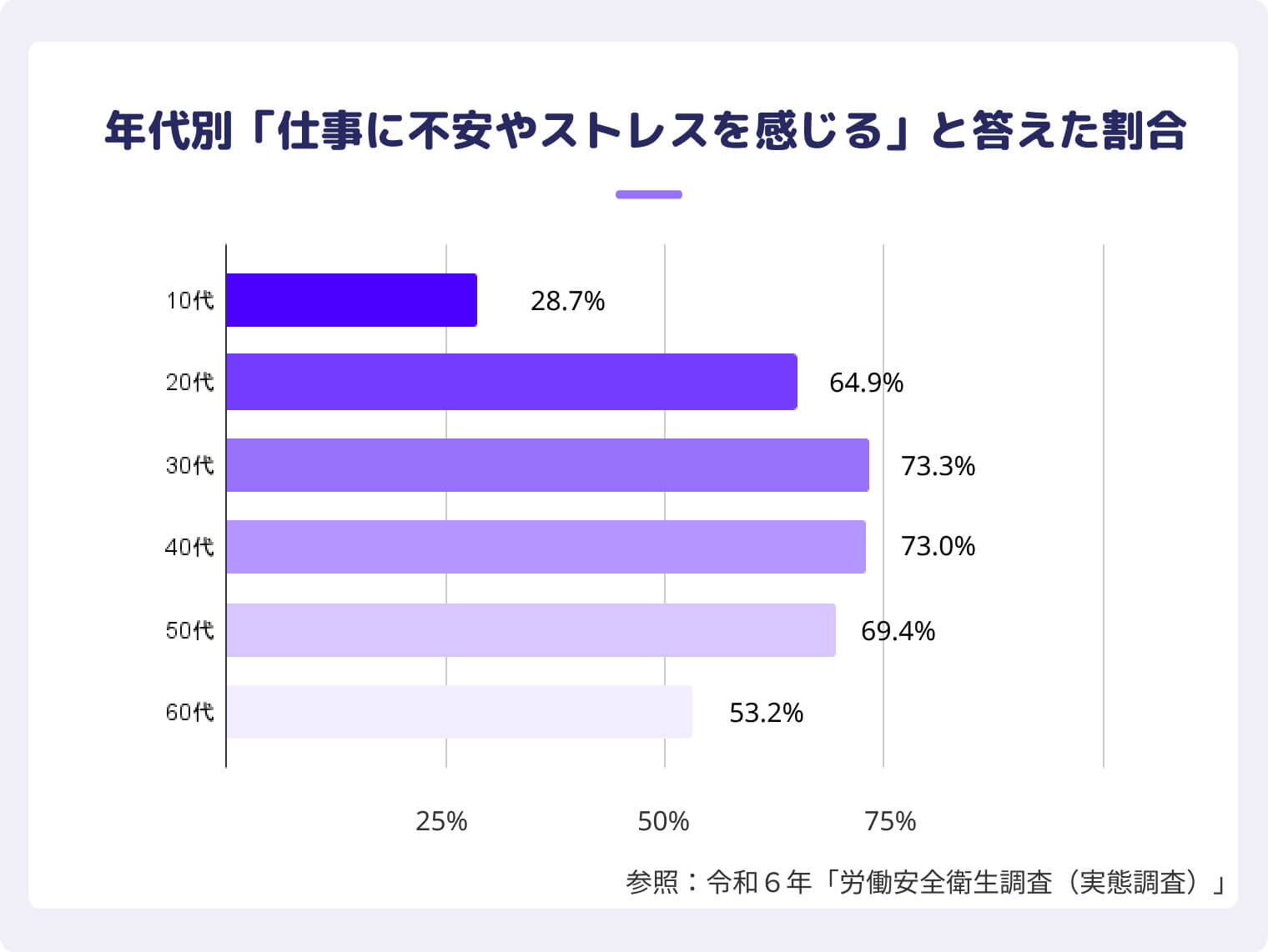年代別「仕事に不安やストレスを感じる」と答えた割合