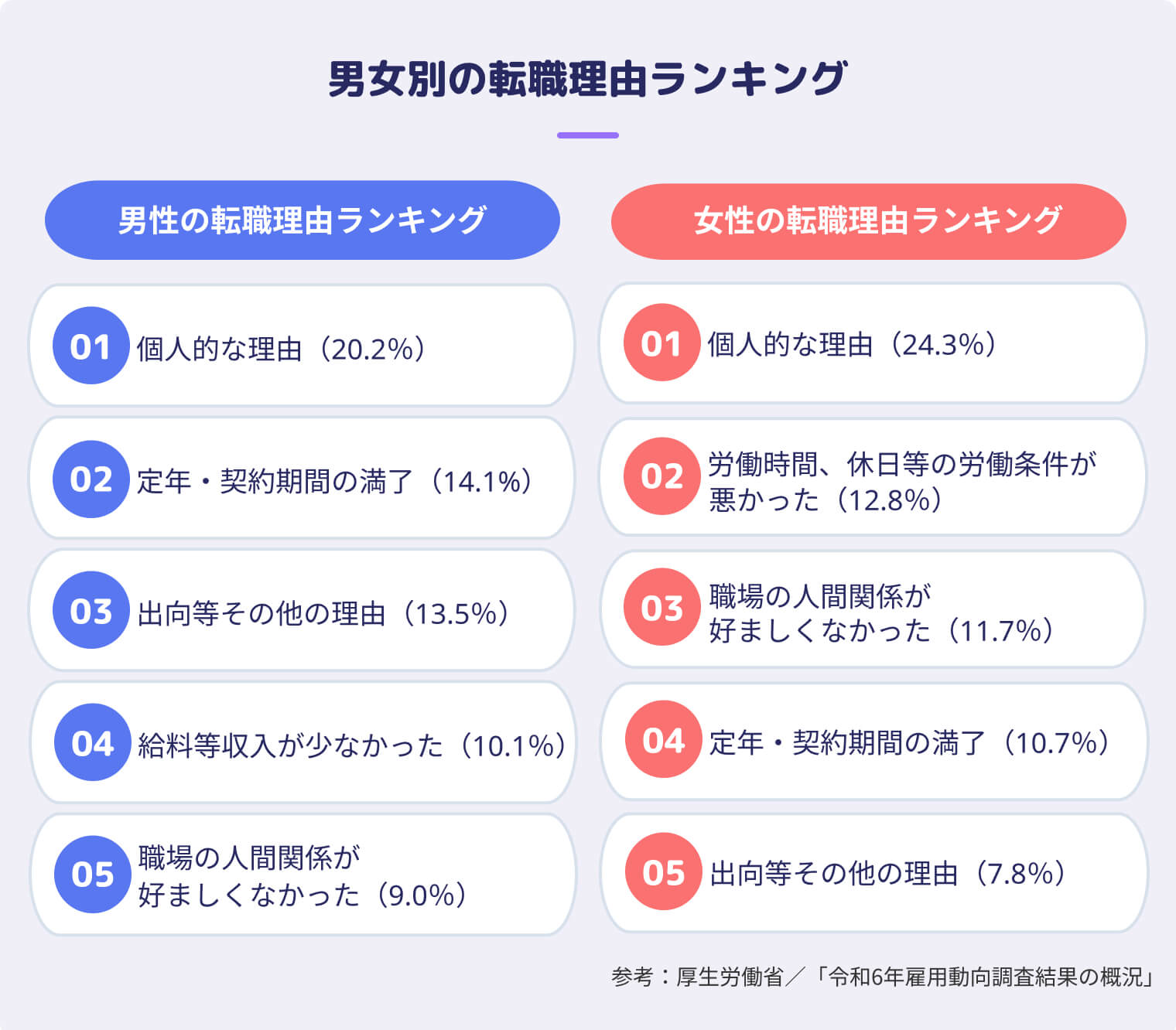 男女別の転職理由ランキング