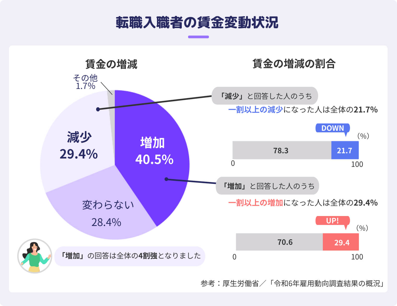 転職入職者の賃金変動状況