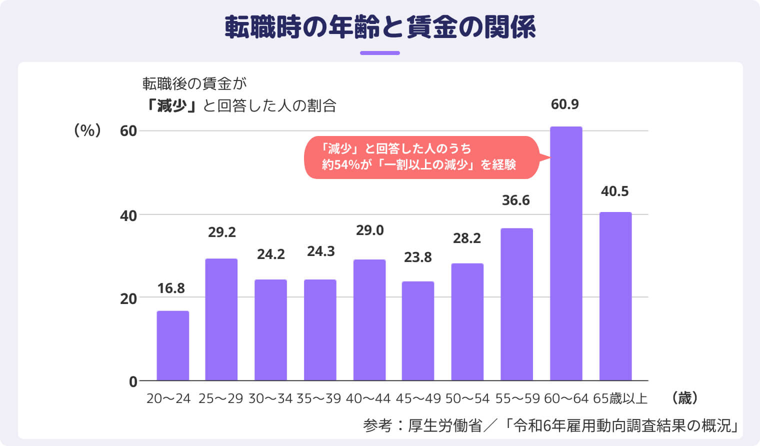 転職時の年齢と賃金の関係