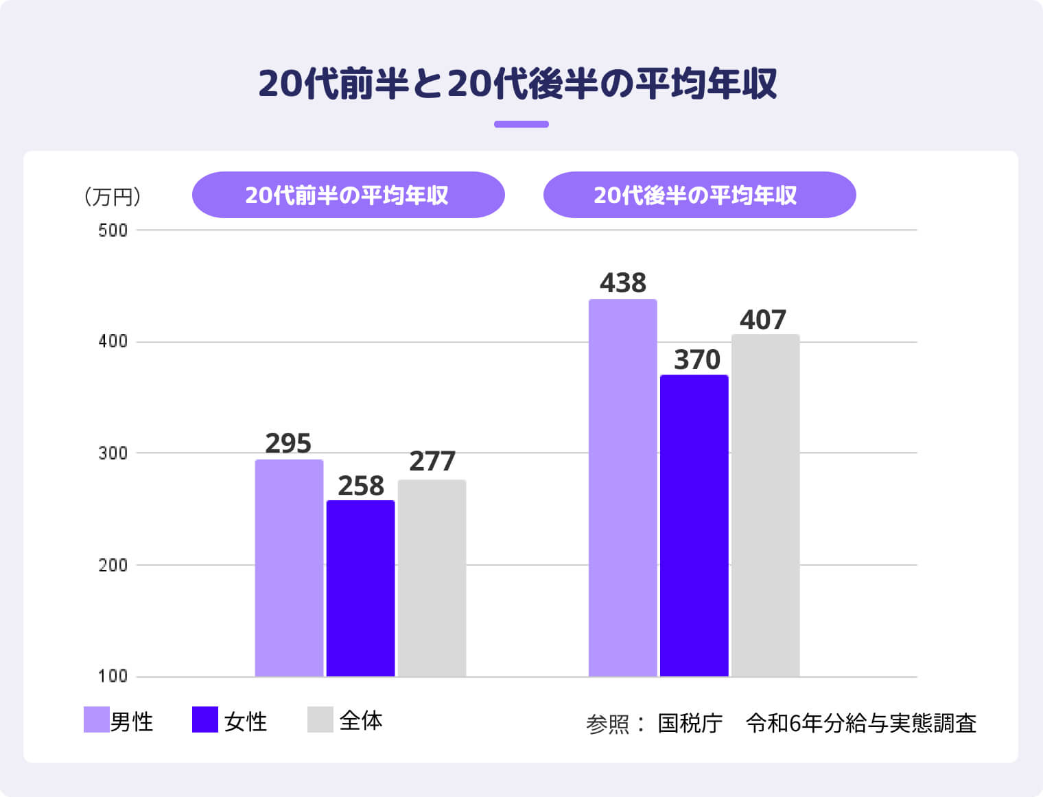20代前半と20代後半の平均年収