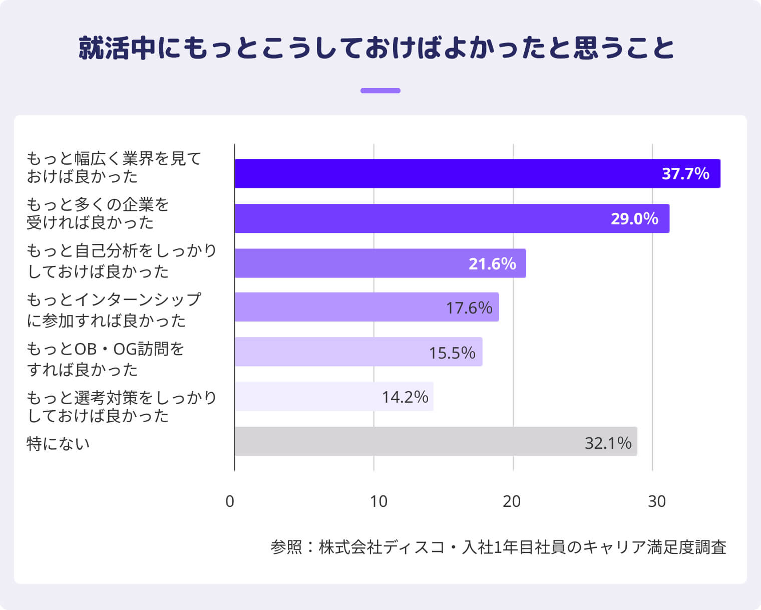 就活中にもっとこうしておけばよかったと思うこと