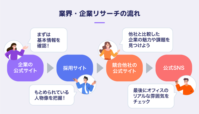 業界・企業リサーチの流れ