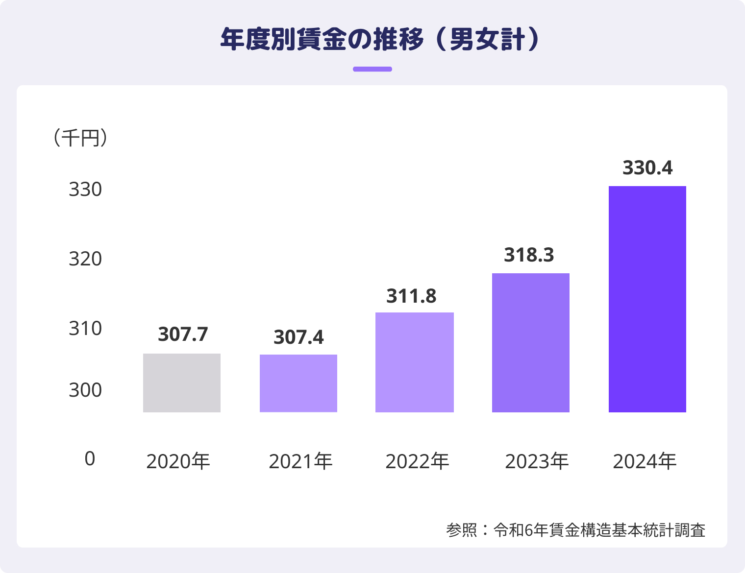年度別賃金の推移（男女計）