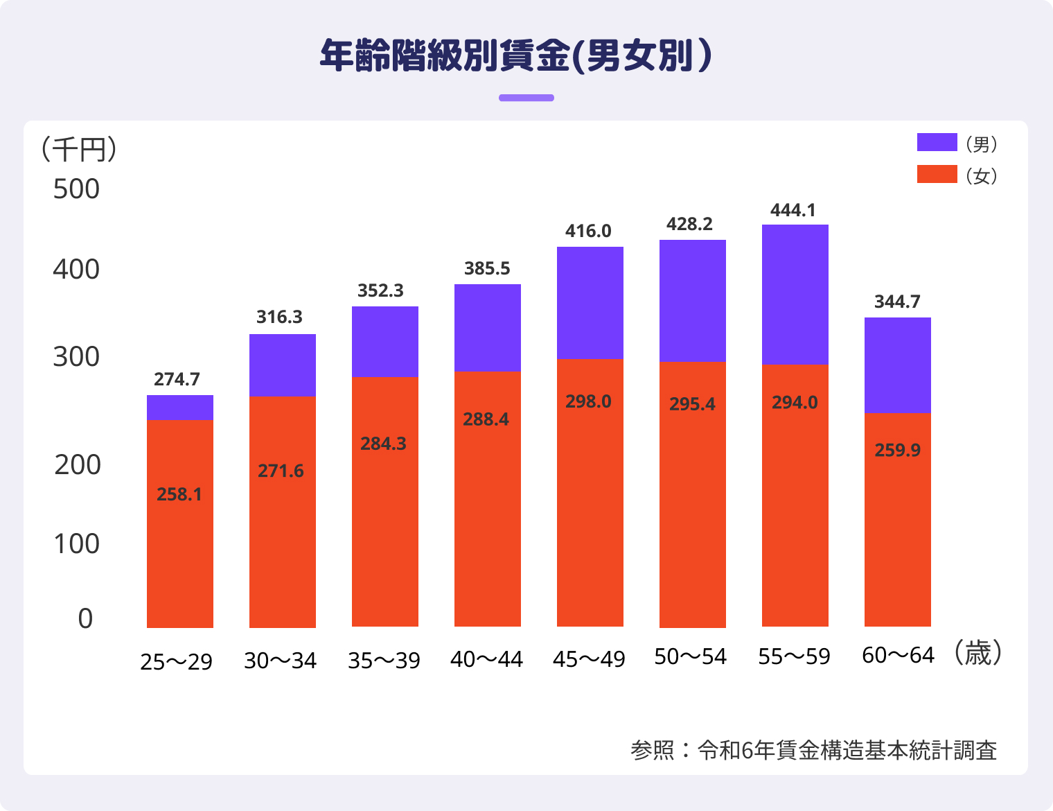 年齢階級別賃金（男女別）