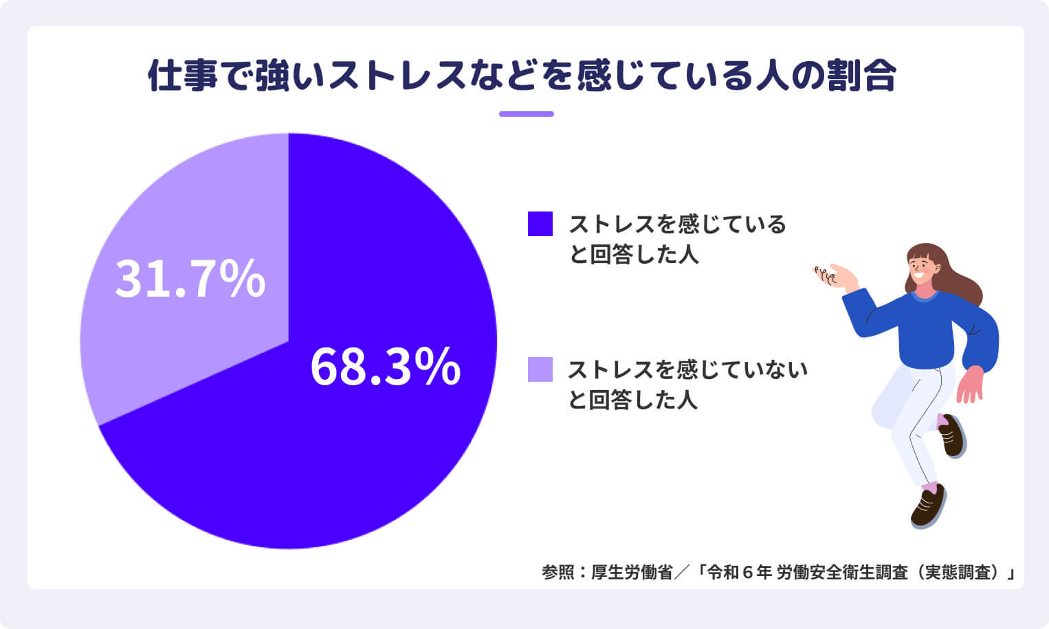 仕事で強いストレスなどを感じている人の割合